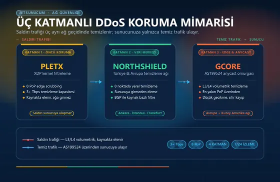 DDoS koruma katmanları ve IP transit şeması — PLETX, NorthShield ve Gcore ağ geçidi